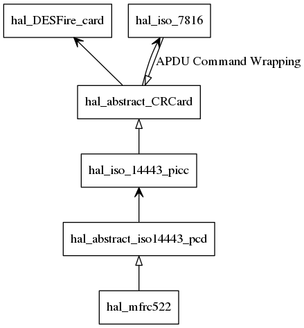 digraph G {

    rankdir="BT"

    node [
        shape = "record"
    ]
    
    hal_mfrc522 -> hal_abstract_iso14443_pcd [arrowhead="empty"]
    hal_abstract_iso14443_pcd -> hal_iso_14443_picc [arrowhead="open"]
    hal_iso_14443_picc -> hal_abstract_CRCard [arrowhead="empty"]
    hal_abstract_CRCard -> hal_DESFire_card [arrowhead="open"]
    hal_abstract_CRCard -> hal_iso_7816 [arrowhead="open"]
    hal_iso_7816 -> hal_abstract_CRCard [arrowhead="empty" label="APDU Command Wrapping"]
}