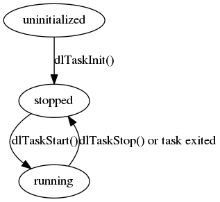 digraph G {
    uninitialized -> stopped [label="dlTaskInit()"]
    stopped -> running [label="dlTaskStart()"]
    running -> stopped [label="dlTaskStop() or task exited"]
}